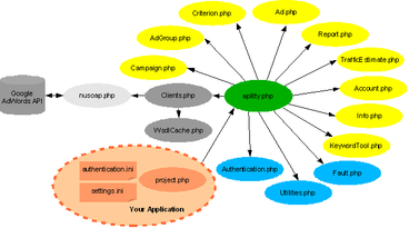 APIlity object hierarchy