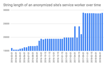 String length of an anonymized site's service worker over time, the trend is going up from ~16,000 characters in March 2016 to ~28,000 characters in June 2018