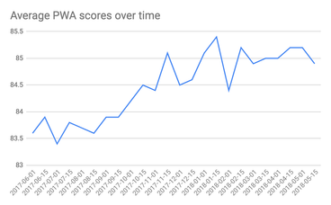 Average PWA scores over time, the trend is going up from ~83 (of 100) in June 2017 to ~85 (of 100) in May 2018