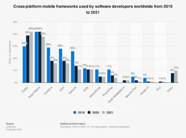 Flutter is the most popular cross-platform mobile framework used by global developers, according to a 2021 developer survey. Based on the survey, 42 percent of software developers used Flutter. On the whole, roughly one third of mobile developers use cross-platform technologies or frameworks; the rest of mobile developers use native tools.