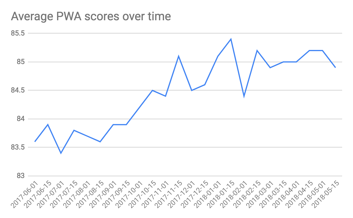 Average PWA scores over time, the trend is going up from ~83 (of 100) in June 2017 to ~85 (of 100) in May 2018