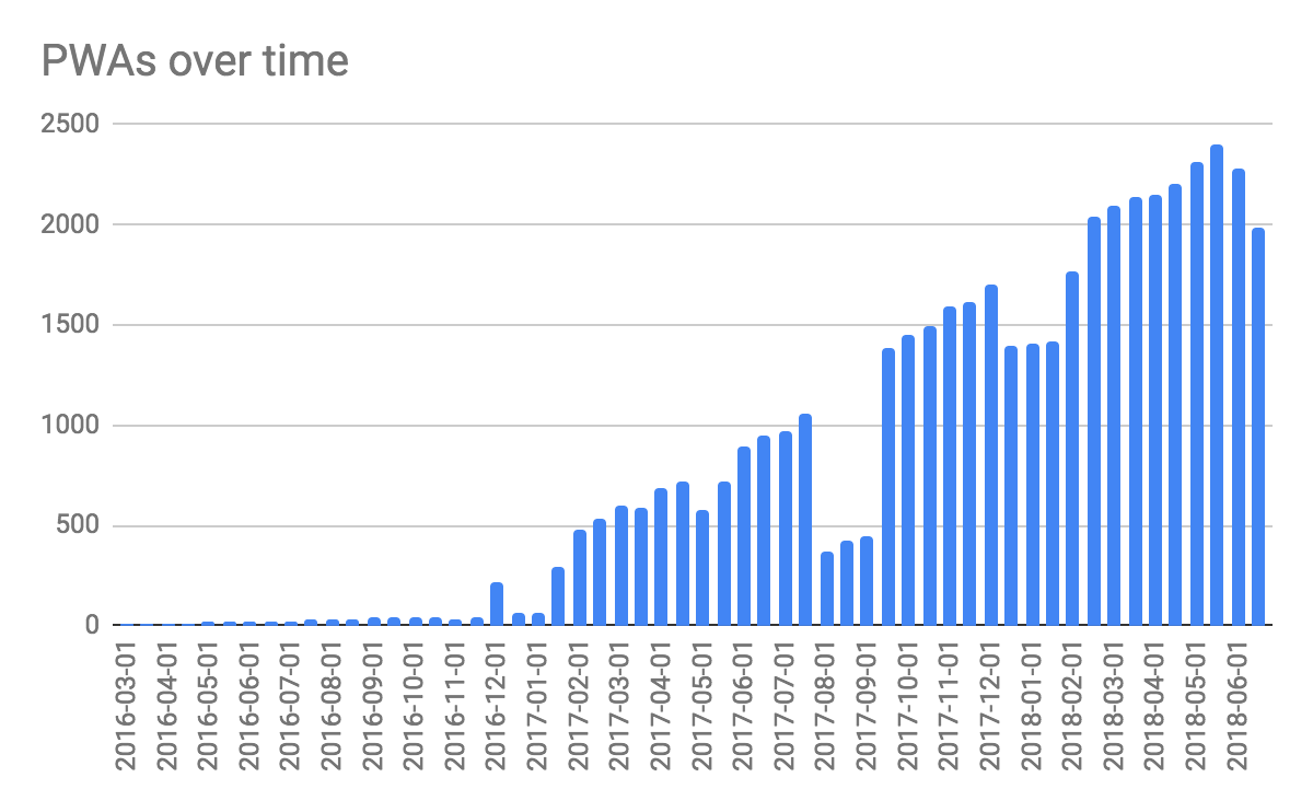 PWAs over time showing linear growth from February 2017 to June 2018, with a slight decline in May and June 2018