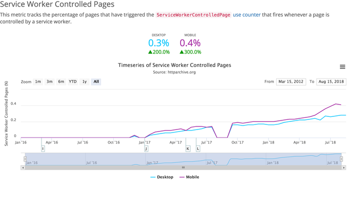 Percentages of pages that were controlled by a service worker