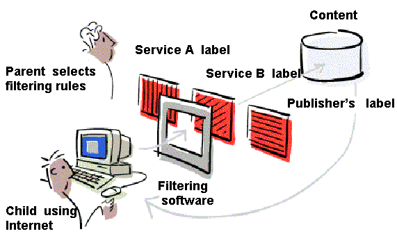 Diagram showing how Platform for
Internet Content Selection (PICS) worked.
