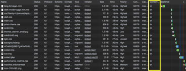 Chrome DevTools Network panel showing traffic for this blog with resources served Brotli-compressed highlighted