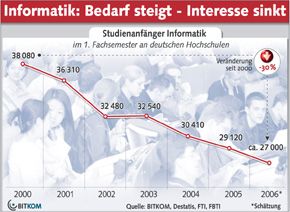 Chart showing decreasing interest in computer science studies.